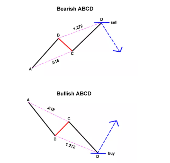 总结:谐波理论的交易形态
