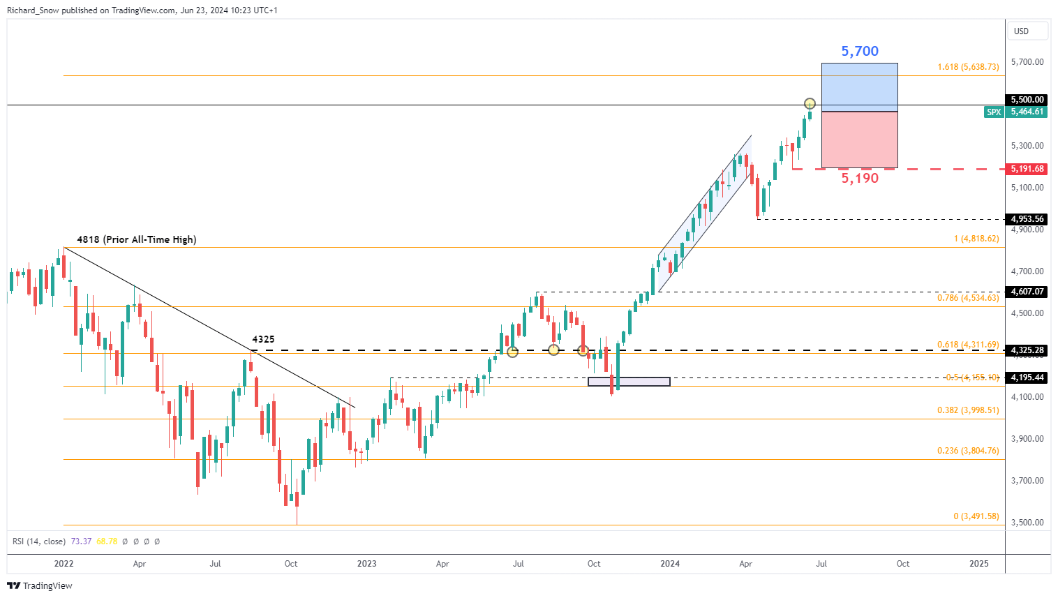 美国股指第三季度技术预测：看涨疲劳迹象出现，但行进方向仍向上