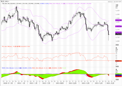20210810—美债收紧预期升温 黄金连续暴跌显黯淡