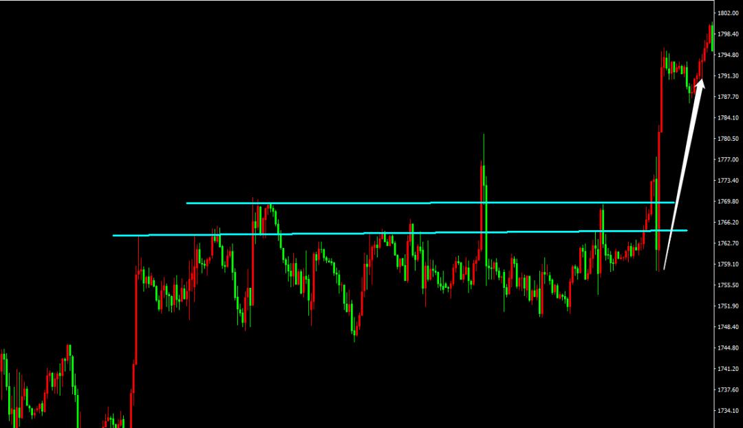 职业外汇交易员告诉你：这进场的5大关键位置，个个都是高胜率（干货满满）外汇进场点位，