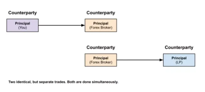STP 交易模式：外汇经纪商如何管理风险