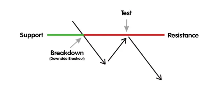 总结：交易中支撑和阻力的实际用法