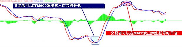 外汇进阶学习：运用MACD指标寻找进场时机