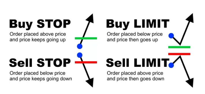 外汇交易里的订单类型有哪些种？