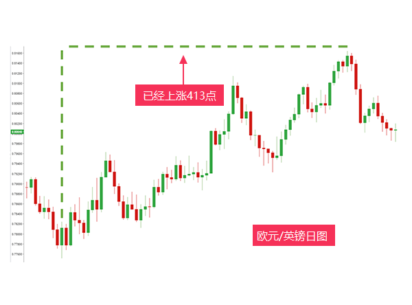 如何利用变动率指标进行交易？