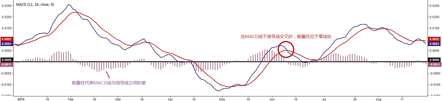 如何利用平滑异同移动平均线(MACD)进行交易