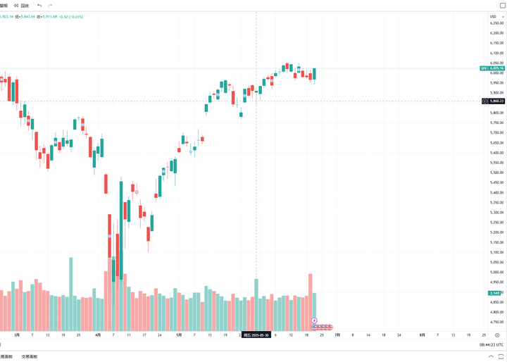 全球股市速递：美股三大指数收涨，Robotaxi 点燃特斯拉大涨超 8%