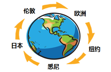 每周5天、每天24小时开放的外汇市场