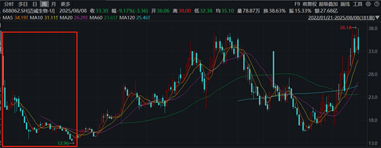 迈威生物，董事长炒自家股票大赚百万，华西证券苦守3年遭打脸？（满满干货）迈威生物股东，