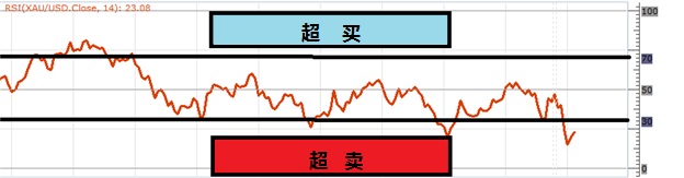 外汇进阶学习∶利用RSI交易黄金
