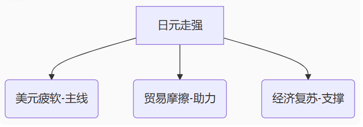 日元升至两周高点！美元疲软主导走势，美日贸易摩擦再升温
