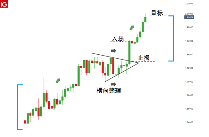 图表形态之三角旗形(Pennant Pattern)技术分析