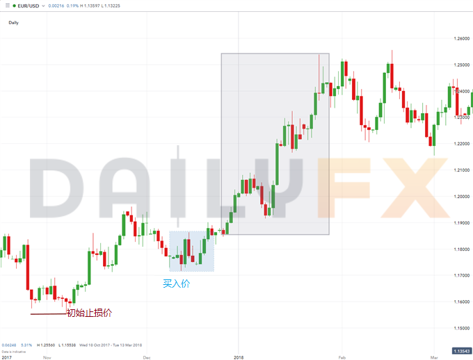 外汇交易中如何有效使用止损指令(Stop Loss Order)?