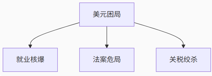 美元困守96.80！非农前夜深陷三重绞杀，97.25成多空生死线