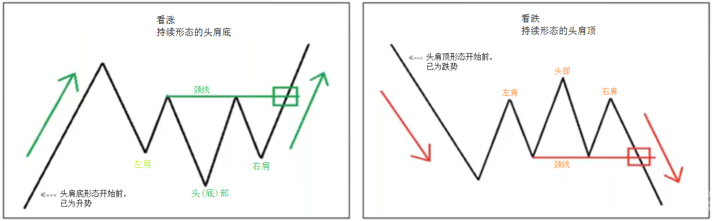 头肩顶与头肩底形态如何预测价格走势?