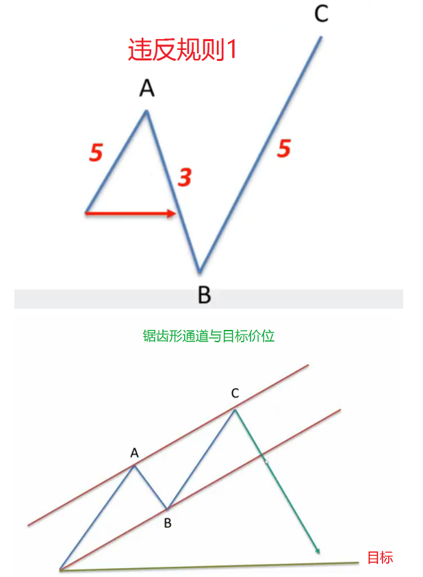 波浪理论之锯齿形调整浪