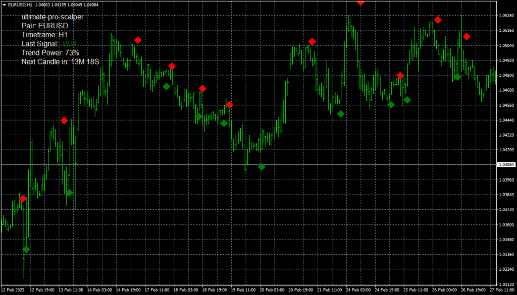 Ultimate Pro Scalper 指标（MT4）免费版：不重绘趋势信号与趋势强度检测工具