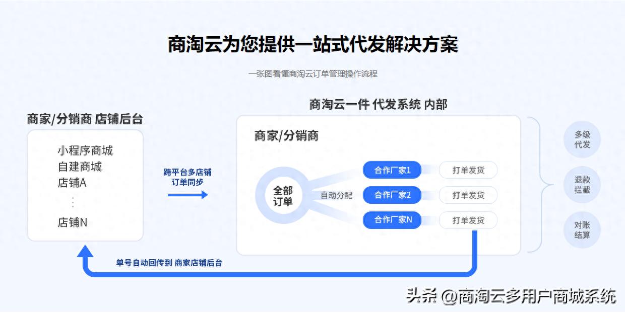 商淘云S2B2B交易系统：源码交付赋能，一键激活供应链全链路（原创）淘商教育是真的吗，