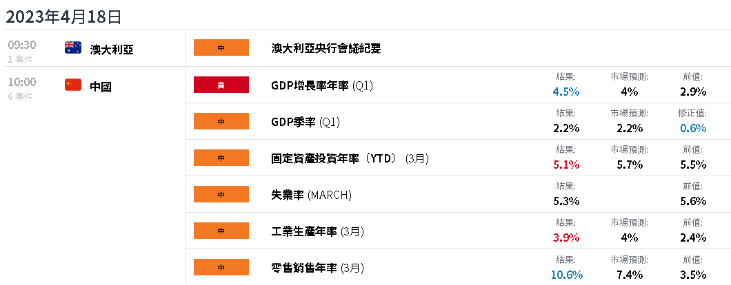 澳元/美元：中国一季度GDP超预期，澳币守住0.6700关口