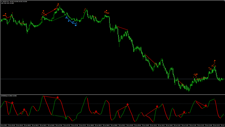 美元 / 日元走势分析：技术面与基本面双重承压，空头需突破关键均线