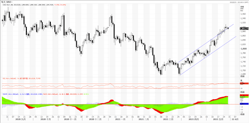 20210528—PCE数据重磅来袭 黄金能否站稳1900？
