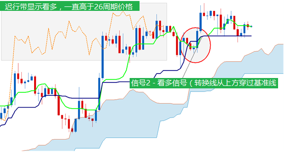 如何利用一目均衡表进行交易3