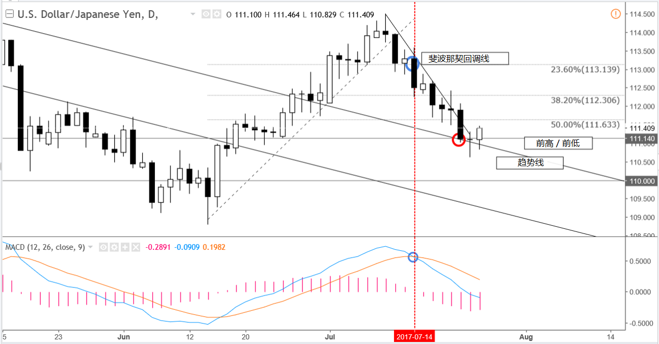 外汇进阶学习：浅谈MACD指标之3*3交易工具