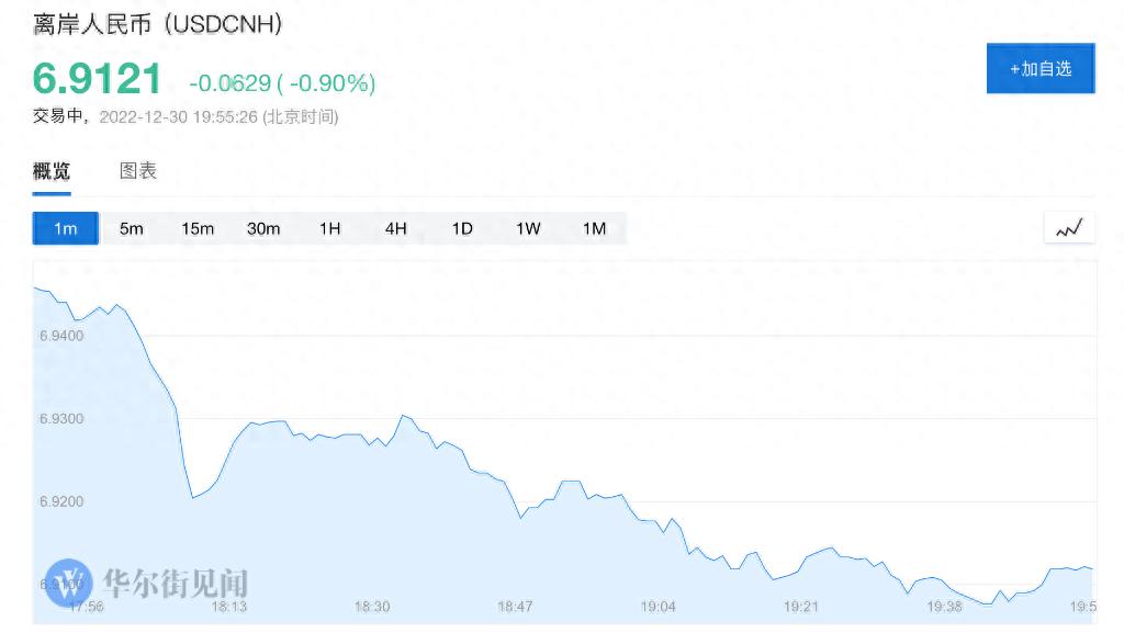 人民币涨超600点！两部门宣布：1月3日起外汇市场交易时间延至次日凌晨3点（学到了）人民币外汇上涨是贬值吗，
