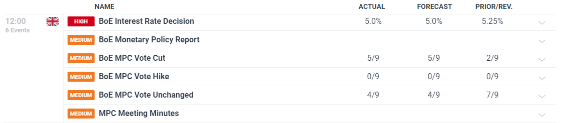 英国央行微弱优势降息25基点，英镑国债反应平淡