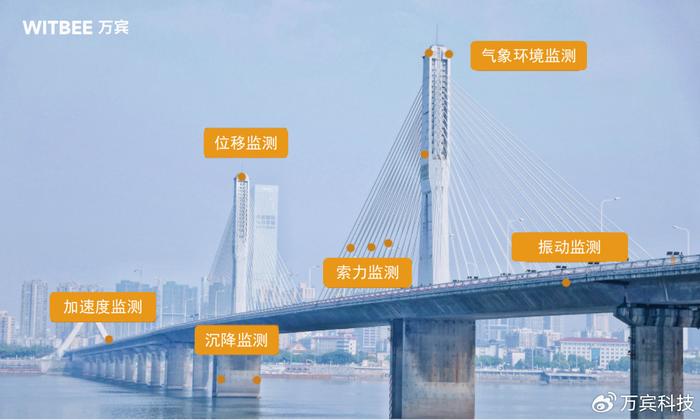 桥梁结构健康监测系统的主要内容包括哪些？（奔走相告）桥梁健康监测技术的发展与挑战每日一练，