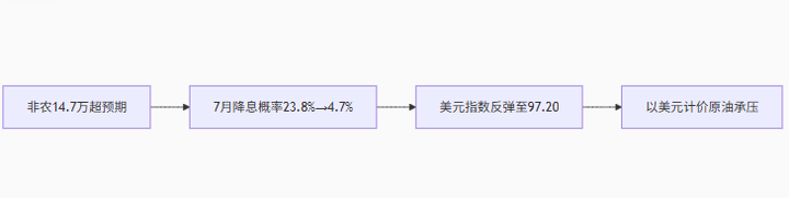 WTI困守66美元！7月9日关税末日钟敲响，降息概率暴跌引爆多空混战