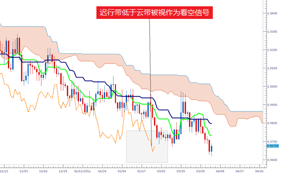 如何利用一目均衡表进行交易3