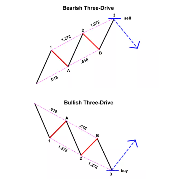 总结:谐波理论的交易形态