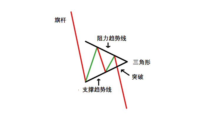 图表形态之三角旗形(Pennant Pattern)技术分析