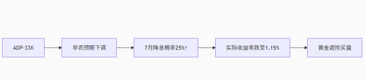 金价死守3360美元！非农核爆前夜的终极攻防，3500关口成多空决战点