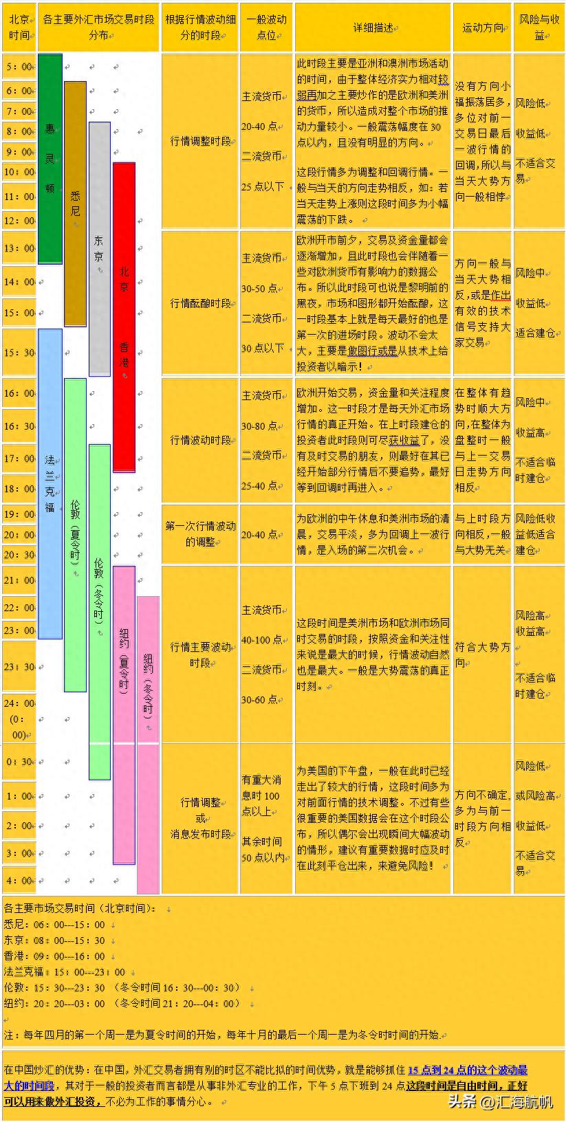 全球外汇市场24小时细分时间表（这样也行？）全球外汇市场是24小时运作吗，