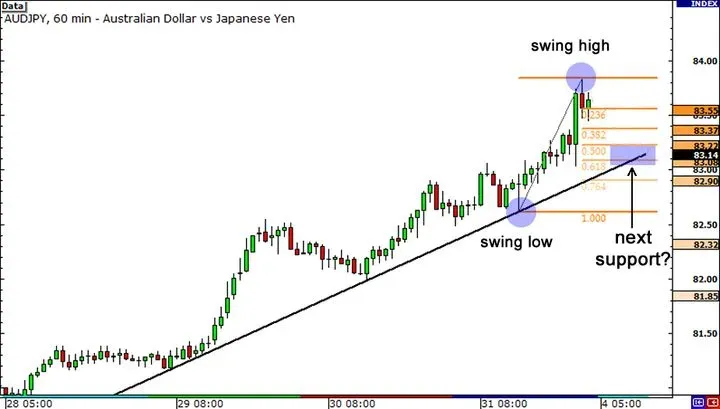 如何在趋势线中使用斐波那契回撤？