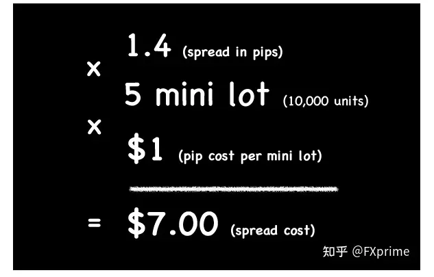 什么是外汇交易中的点差？