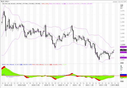 20210409—鲍威尔继续发”鸽声” 黄金多头跃跃欲试