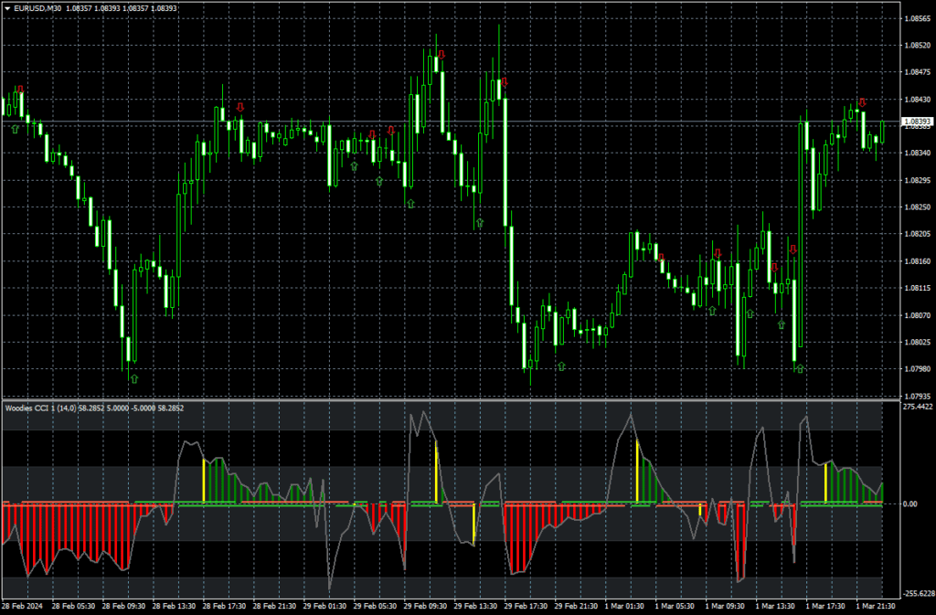 CCI Woodie Arrows 指标（MT4）免费版：CCI 动量 + Woodie 形态双驱动箭头信号工具