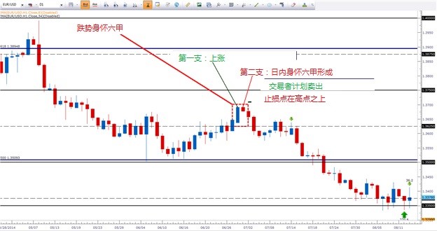 孕线(Harami)阴阳烛形态特点与交易机会分析