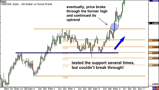 如何在支撑和阻力位使用斐波那契回撤？