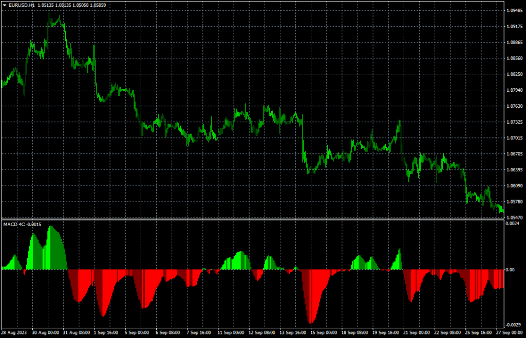 MACD 4C 指标（MT4）免费版：四色直方图趋势强度分级与动量追踪工具