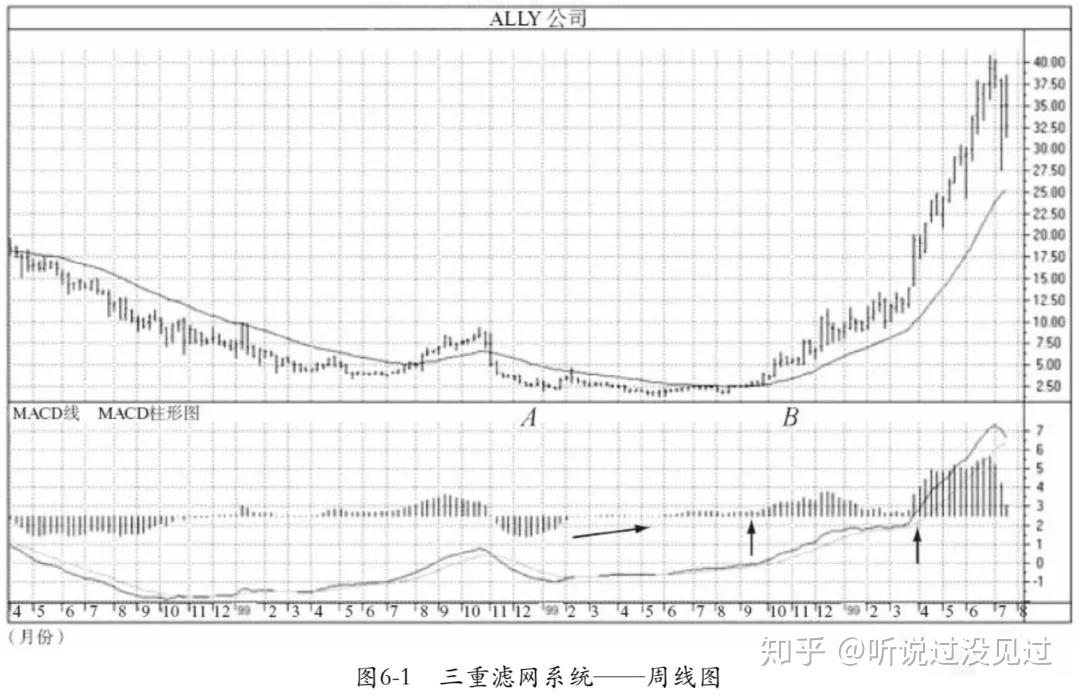 三重滤网交易系统（满满干货）三重过滤系统讲解，