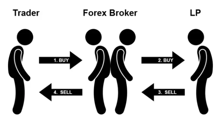 STP 交易模式：外汇经纪商如何管理风险