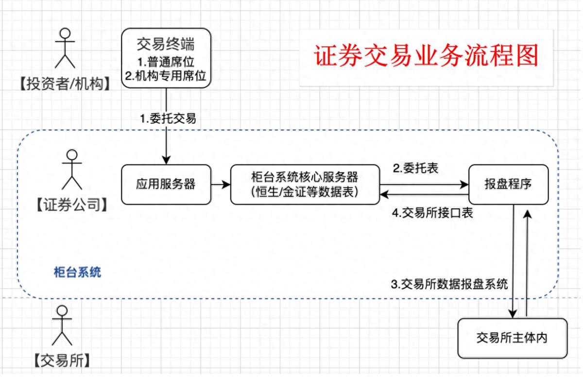 交易柜台系统通道一文讲明白请收藏（硬核推荐）柜台交易市场的交易对象以什么为主，