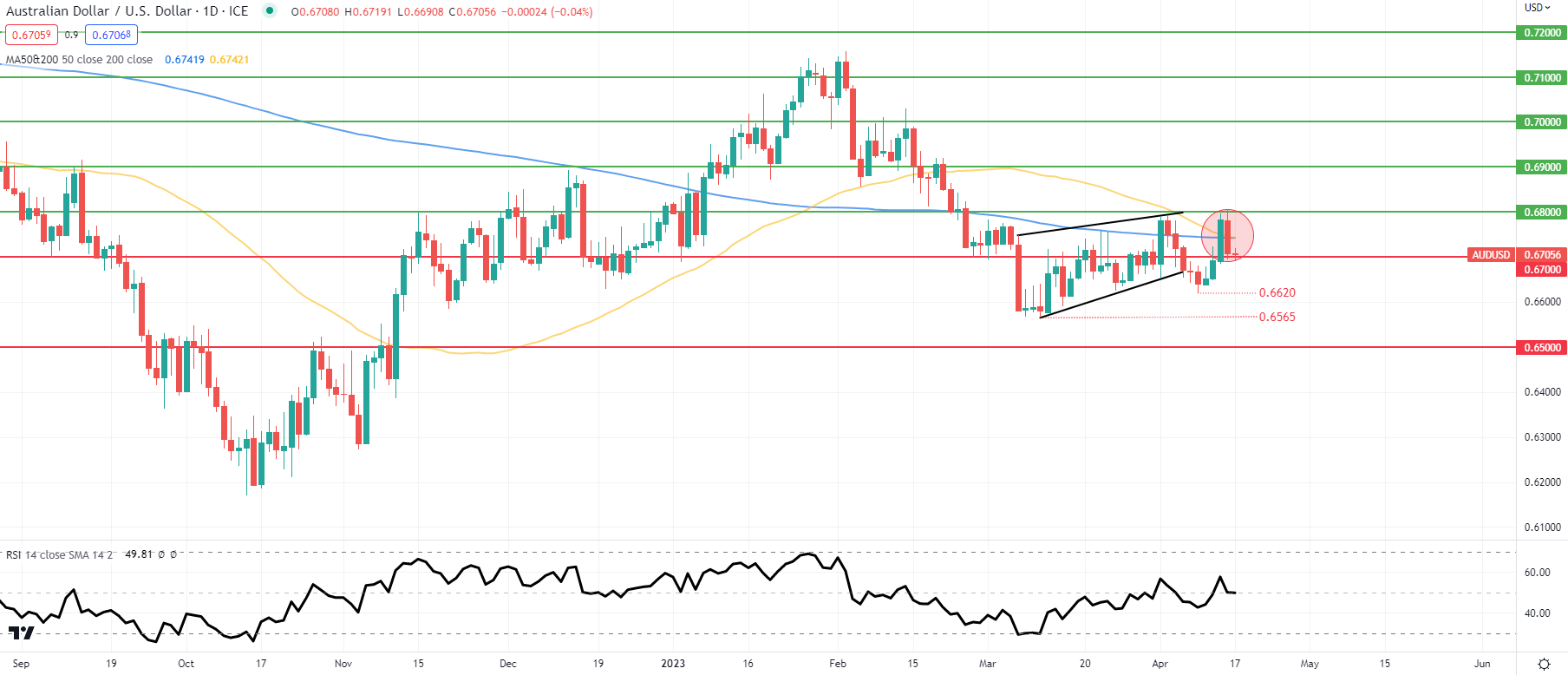 澳元/美元：中国一季度GDP超预期，澳币守住0.6700关口