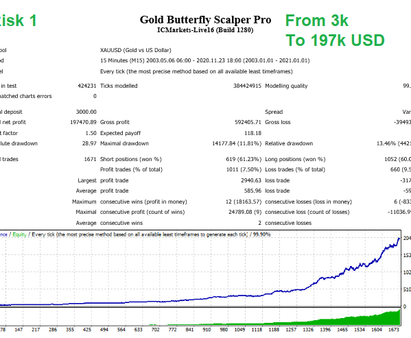 Gold Butterfly Scalper Pro EA