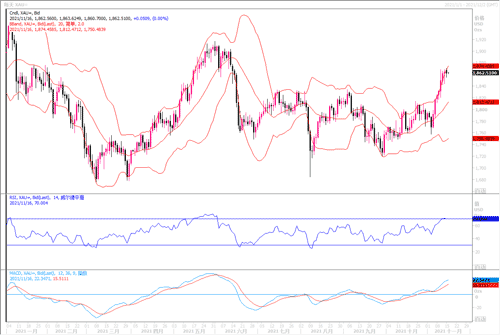 20211116—通胀持续走高威胁 助黄金不断雄起