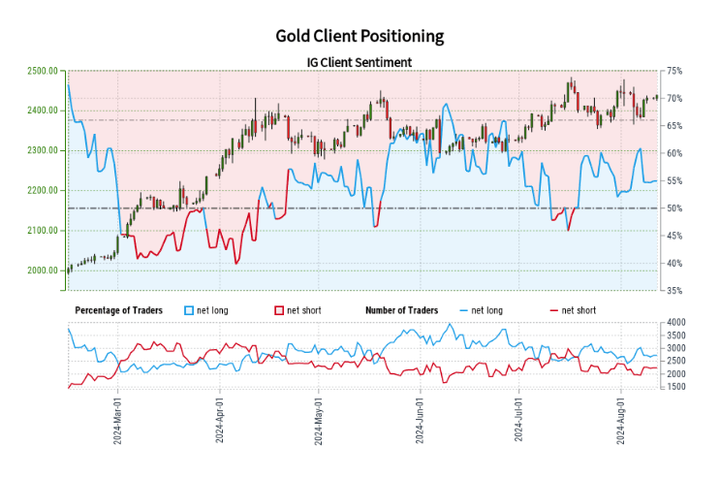 零售情绪聚焦黄金石油澳元，风险偏好渐趋平稳